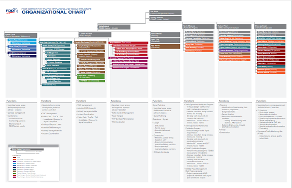 TSM&O OrgChart